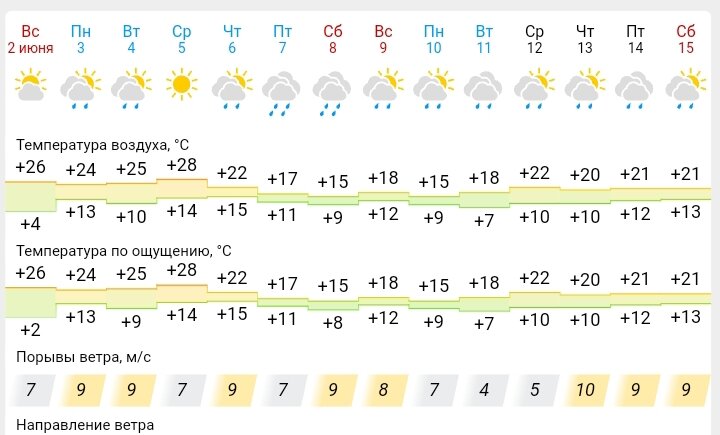 Вот такую погоду нам обещают. После майских холодов так просто Африка!