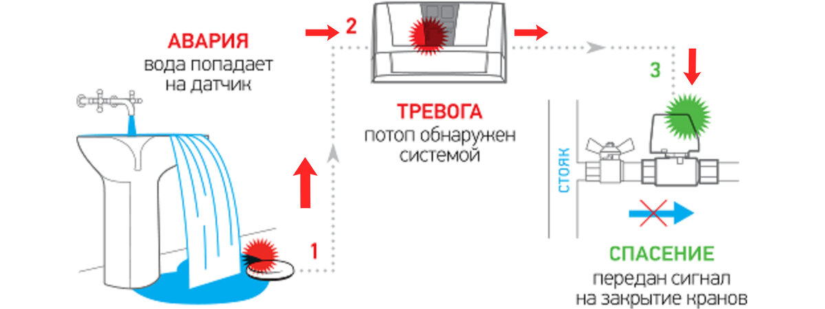 Фото: Схема работы защиты от протечки