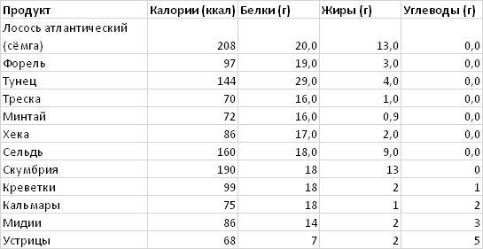 Таблица калорийности продуктов II