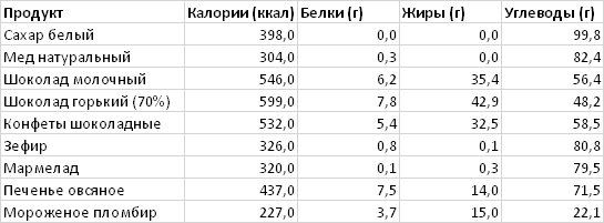 10 грамм жира сколько