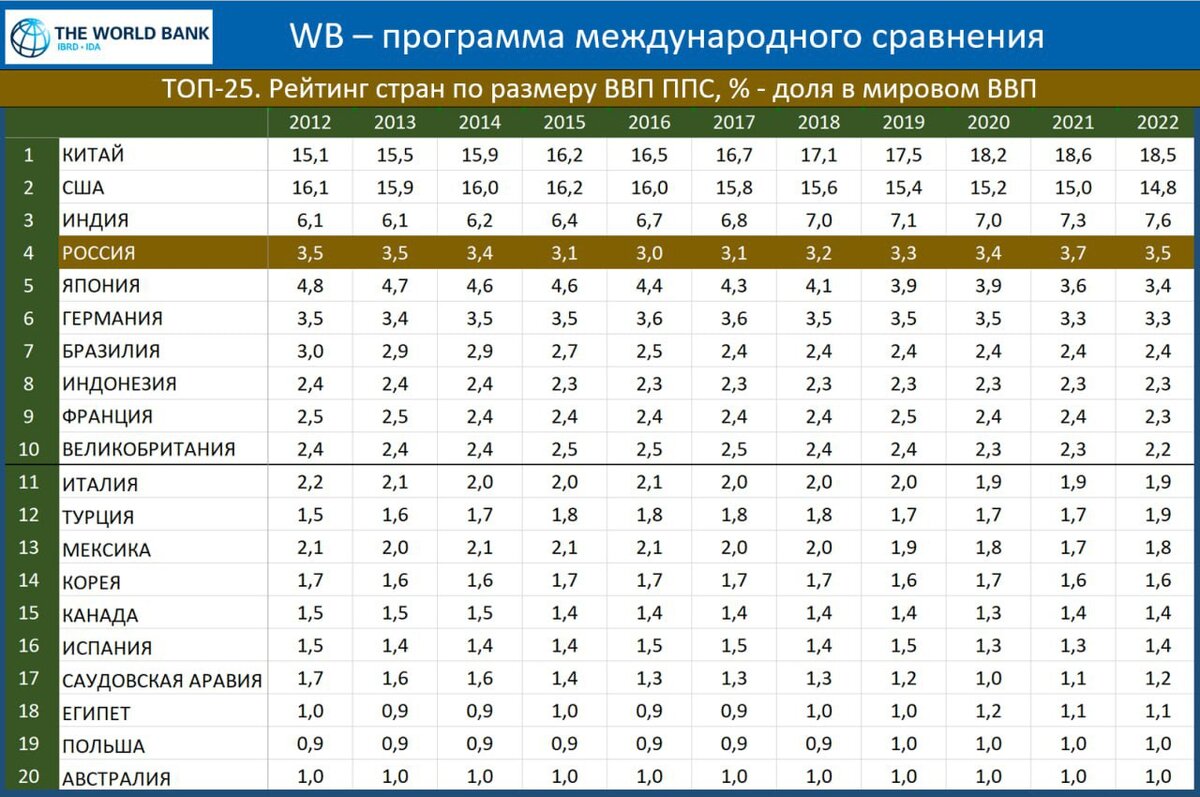 Всемирный банк рейтинг стран