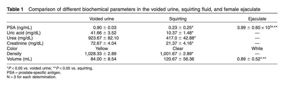 Биохимический анализ двух жидкостей, собранных в ходе эксперимента