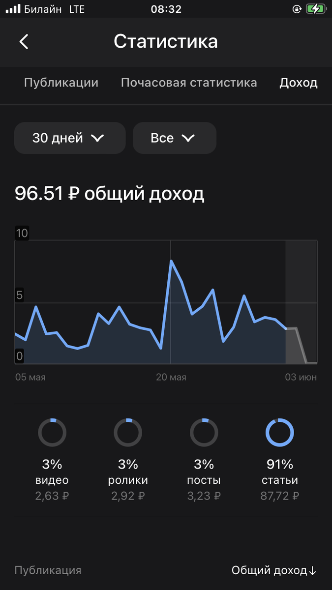 Какой потрясающий доход у меня за май :)