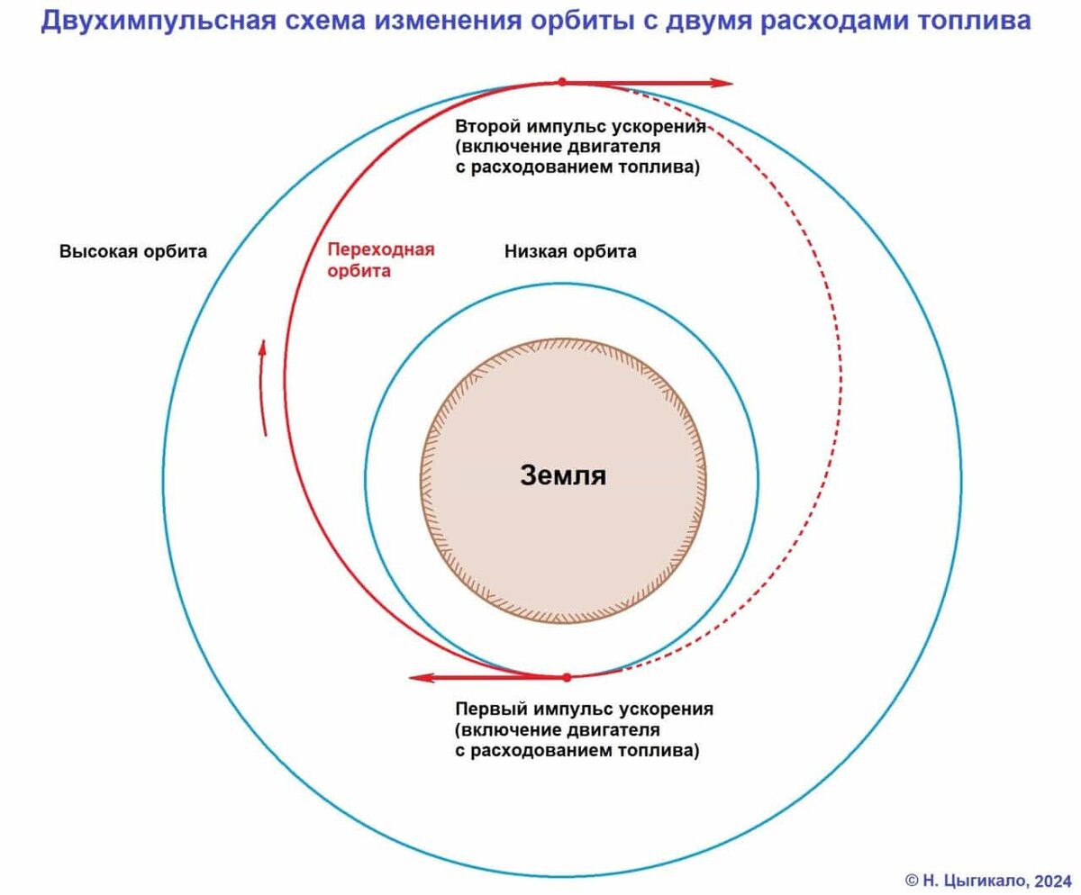 Заправка на орбите: ключ к новому космосу | Naked Science | Дзен