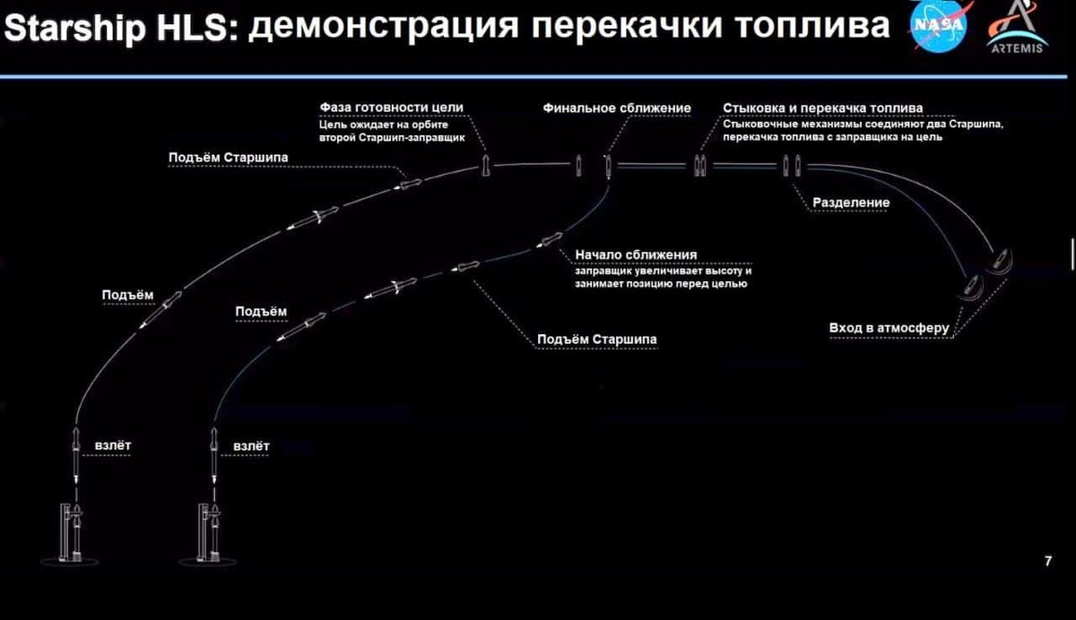 Заправка на орбите: ключ к новому космосу | Naked Science | Дзен