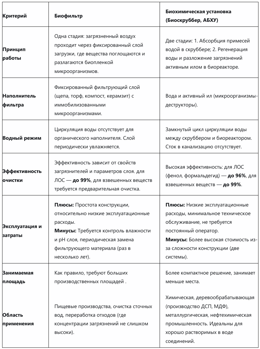 Таблица 1. Сравнительная характеристика биофильтра и биохимической установки