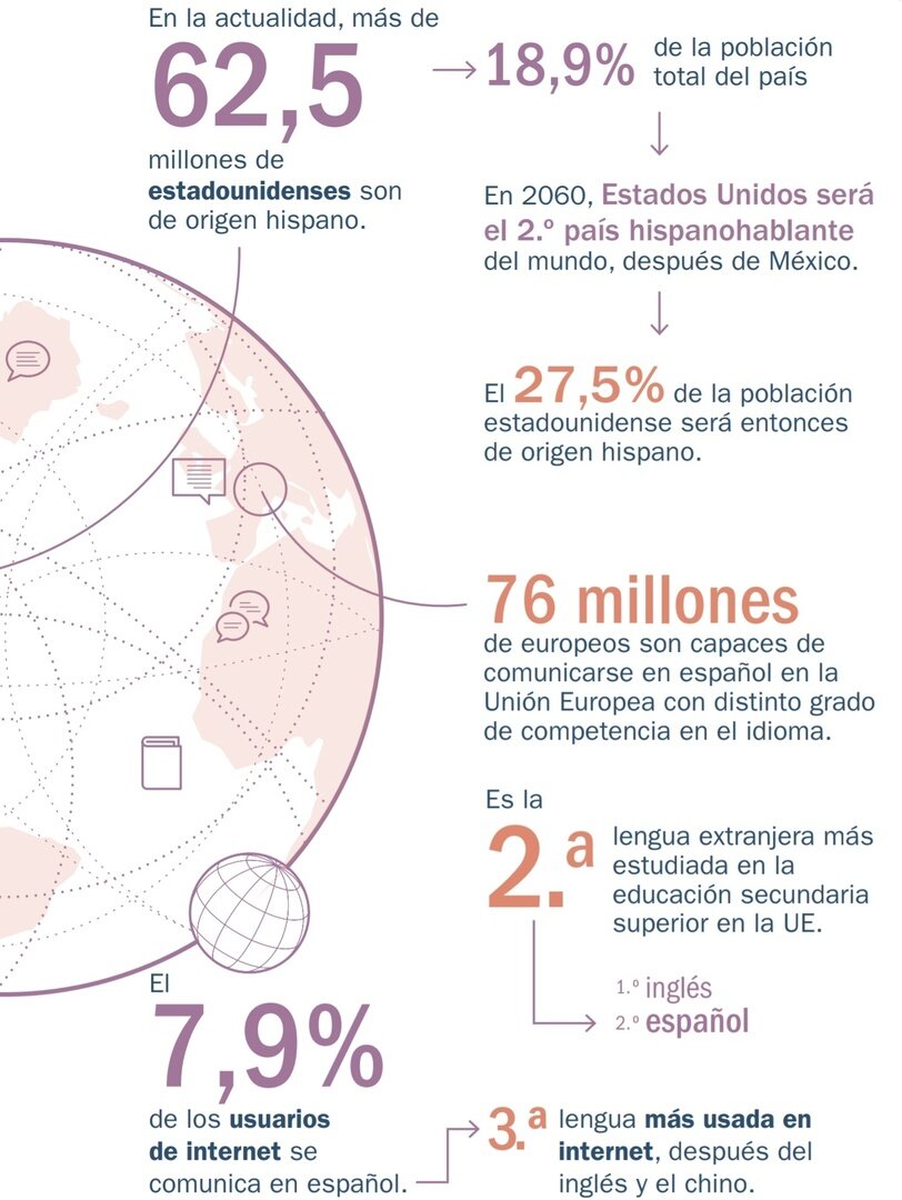 El español en el mundo. Anuario del Instituto Cervantes 2023 (Испанский  язык в мире. Ежегодник Института Сервантеса на 2023 год) | Настасья про  испанский и не только | Дзен