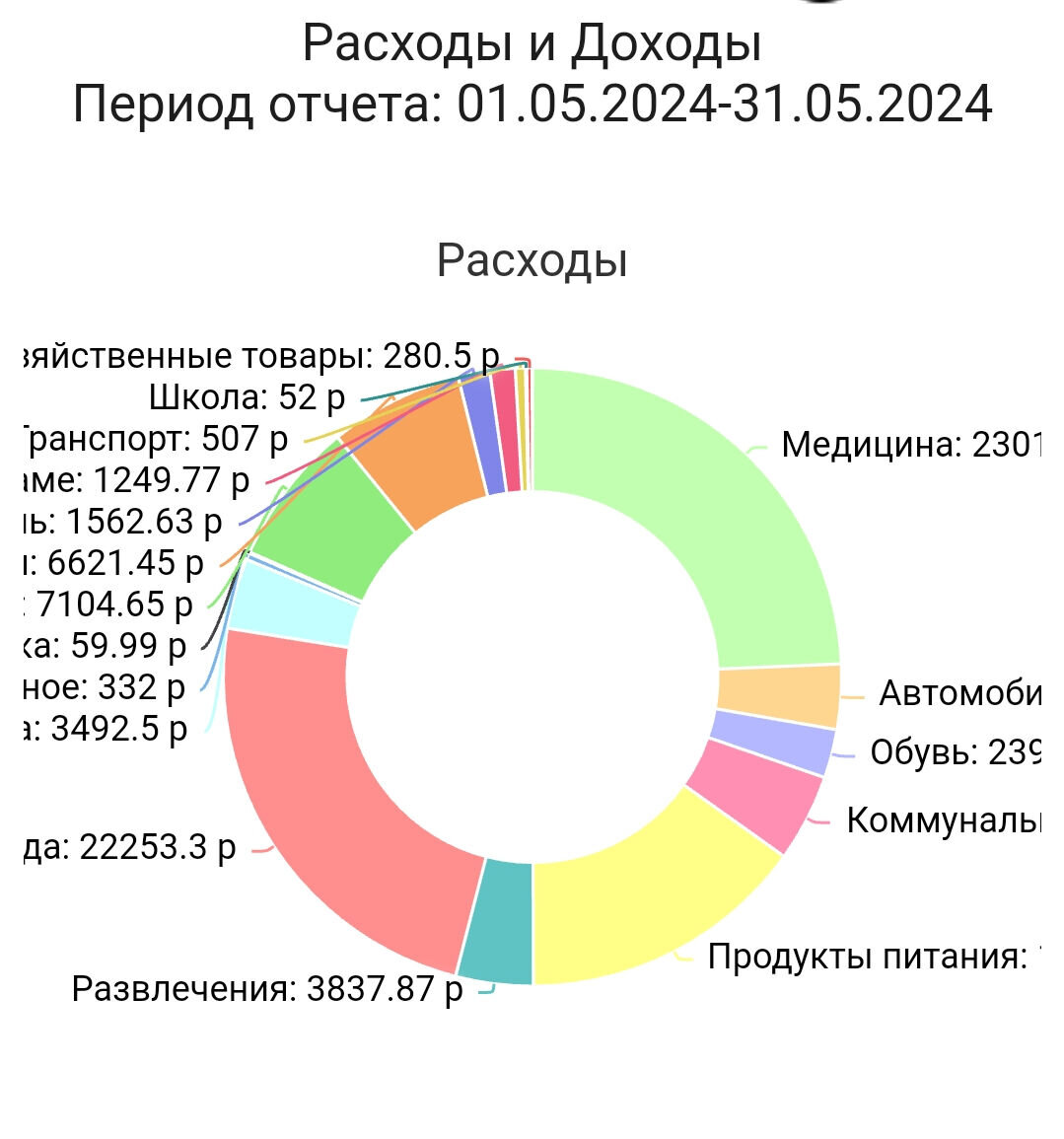 График расходов. Всё наглядно