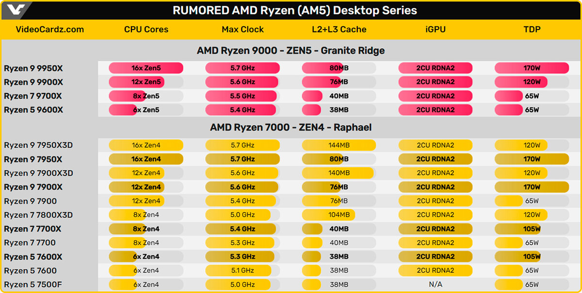 Процессоры amd ryzen 5 поколения