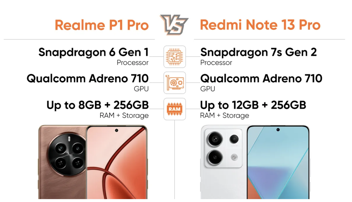 Сравнение Realme P1 Pro и Redmi Note 13 Pro: какой смартфон тупит сильнее?  | За три моря с тремя гаджетами | Дзен