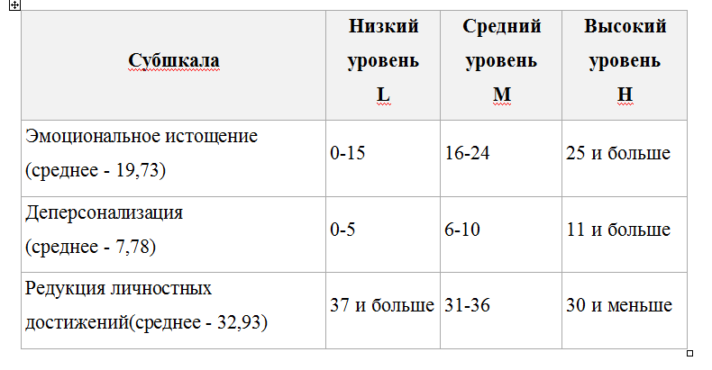  Таблица 1. Оценка уровней выгорания
