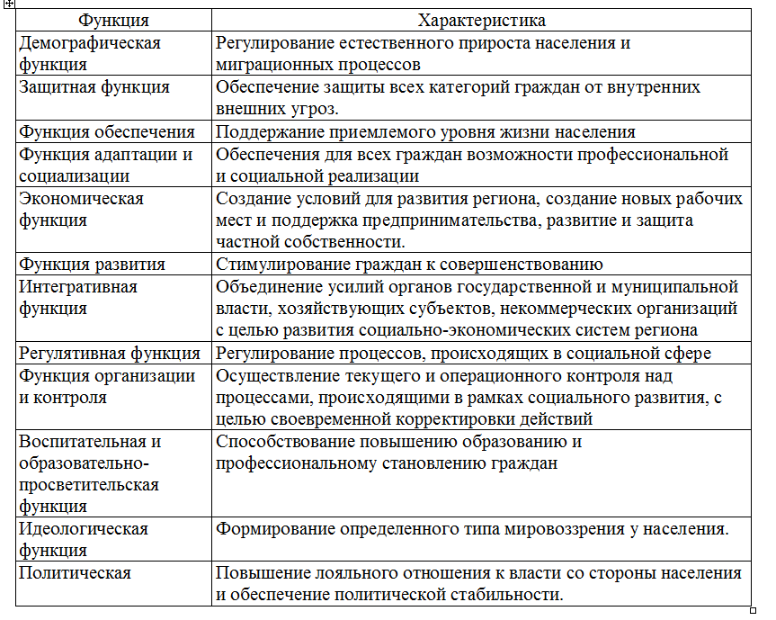 Таблица 2.1. Функции региональной социальной политики