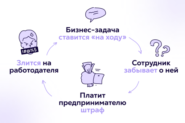 Никакие штрафы не помогут сотрудникам работать продуктивно, если задачи ставятся неправильно. Так было и в случае Манвела. Штрафы, наоборот, обозлили сотрудников: «Как это, я работаю, ещё и плачу штрафы руководителю, который зарабатывает больше меня».