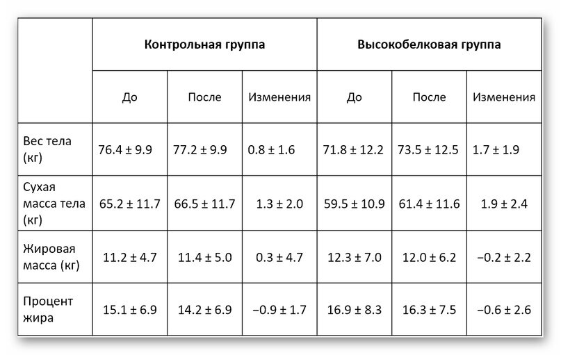 Автор: СМТ — Научный подход Источник: National Center for Biotechnology Information О важности белков для живого организма не слышал разве что ребёнок.-2