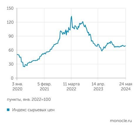    : Индекс сырьевых цен отражает стоимость двух третей российского экспорта в моменте
