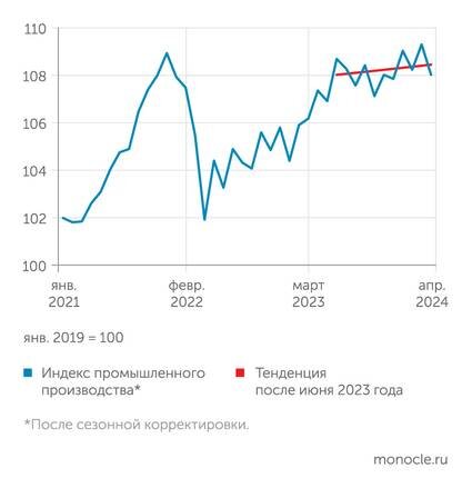    : Промышленное производство сохраняет растущий тренд