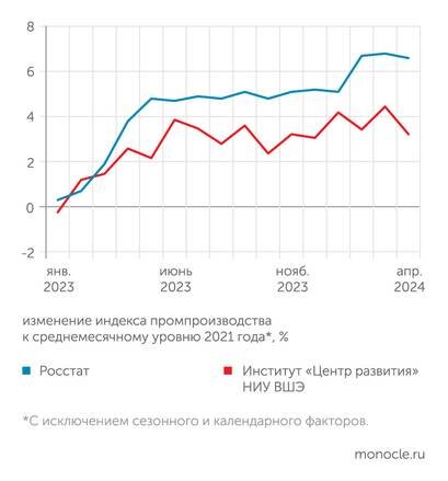    Росстат, расчеты Монокля по данным Института "Центр развития" НИУ ВШЭ: В апреле 2024 года рост промышленного производства сохранил темп
