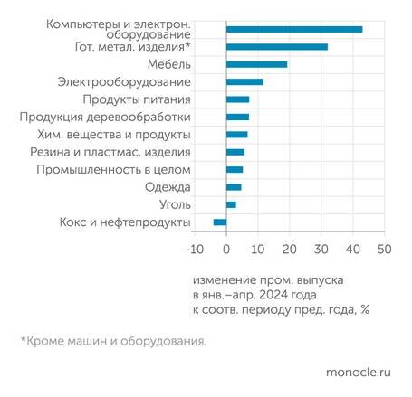    Росстат: В лидерах промышленного роста отрасли с высокой добавленной стоимостью
