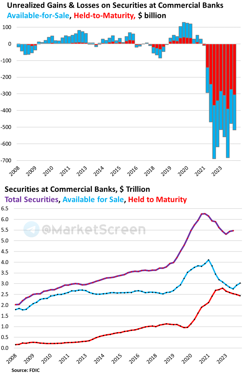 Сегодня в выпуске:    — Нереализованные убытки банков США  — Российские экспортёры и стейблкоины  — Великобритания и унывающий уровень жизни  — Ставки в нашей с вами экономике Доброе утро, всем привет!-4