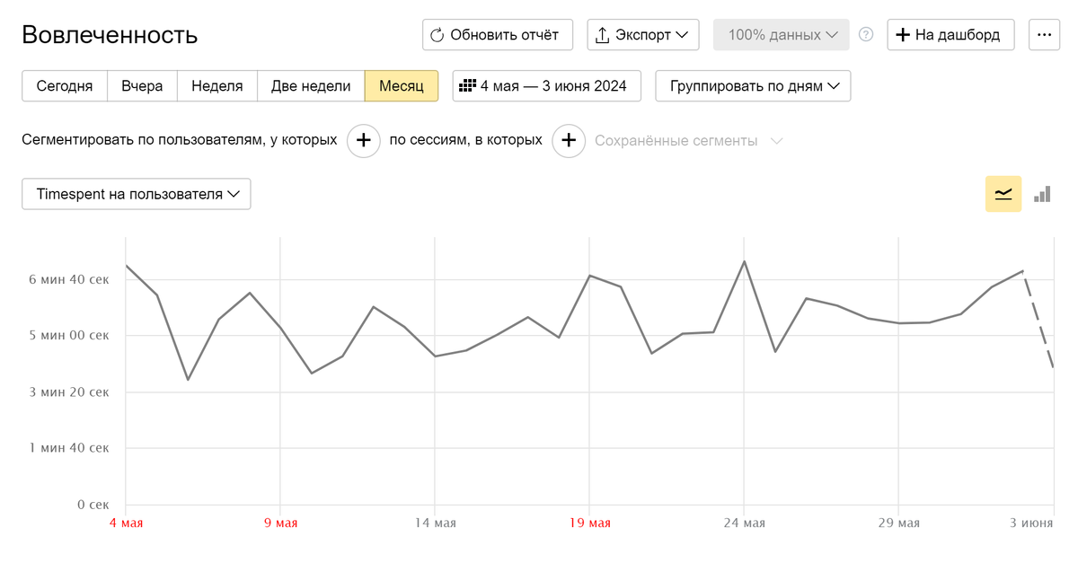 Скриншот из сервиса аналитики