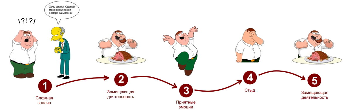 заедаю, прокрастинирую