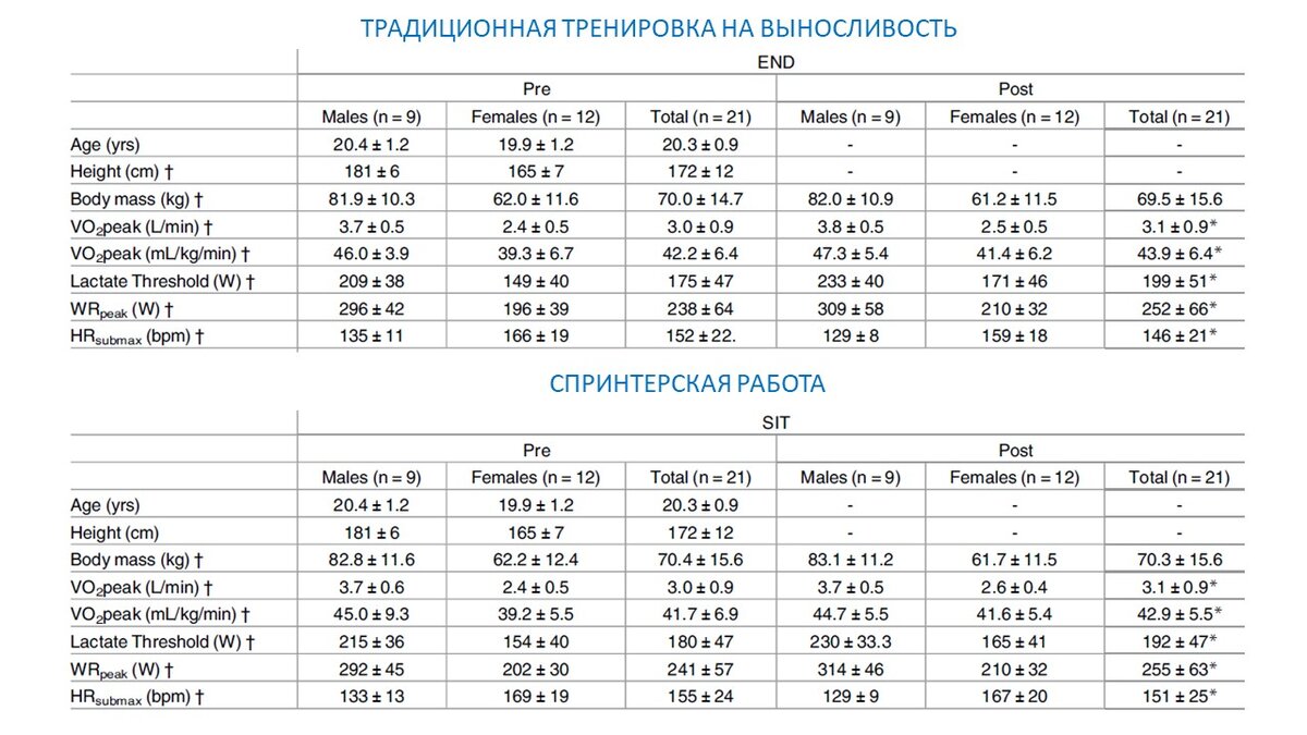 Индивидуальная реакция на разные интервальные тренировки | Василий Волков |  Дзен