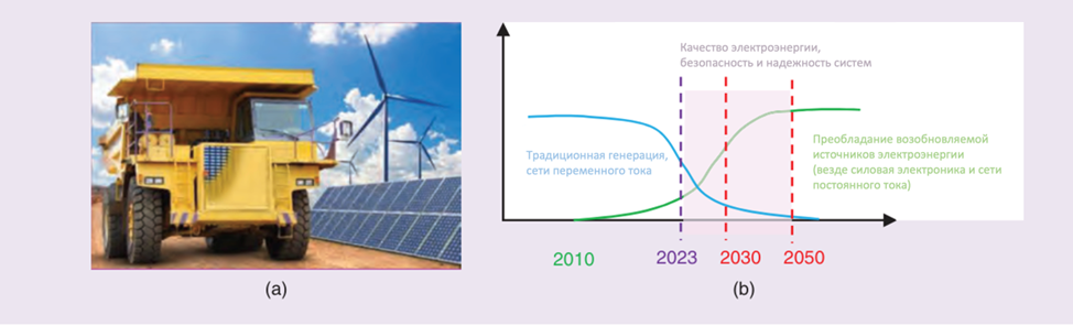 Рисунок 1. (а) Горнодобывающие предприятия проводят трансформацию энергосистемы с помощью DER и электрифицированных грузовиков (б) Приблизительная временная шкала перехода от сетей переменного тока к сетям постоянного тока