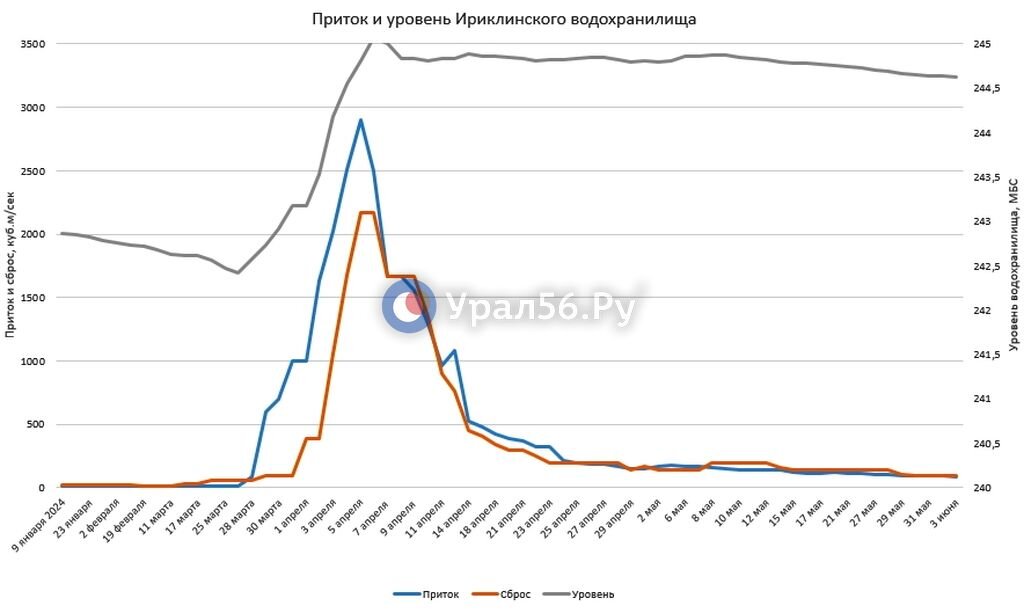    Приток в Ириклу за первые 3 дня лета упал ниже сброса, до 87 кубометров в секунду