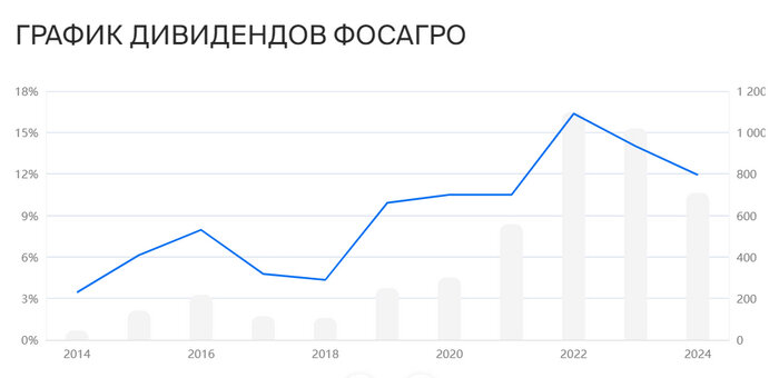 Акции с дивидендами 2024 список