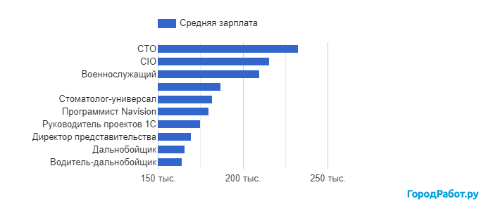 Источник: ГородРабот.ру. Топ профессий по зарплатам в России. Январь 2024 — май 2024.