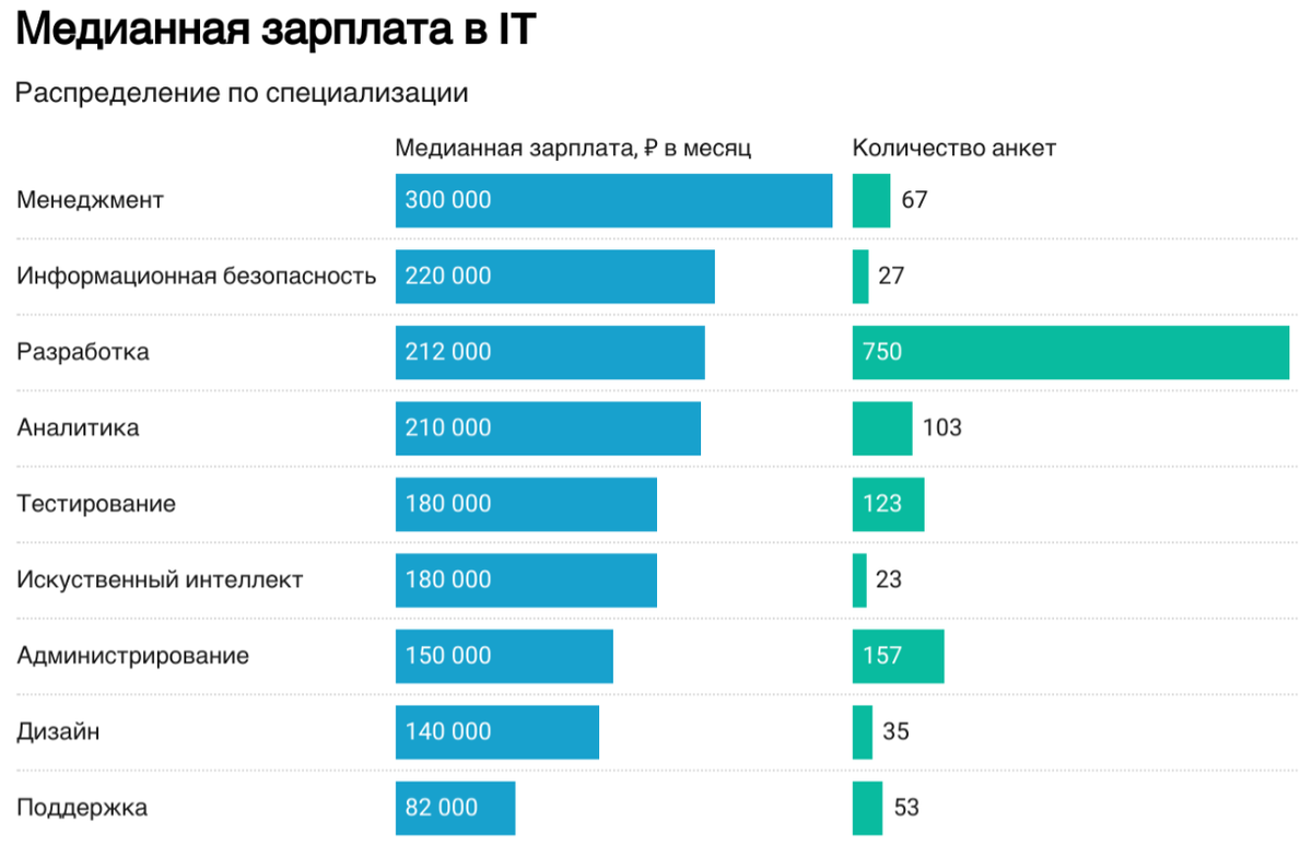 Источник: t.me/ruitunion. Состояние рынка труда и зарплат в IT в I полугодии 2024 года .