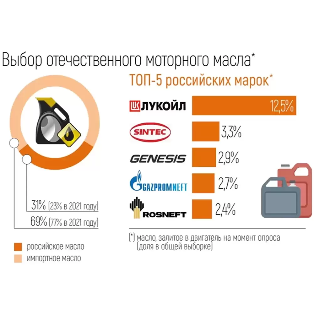 Рассмотрим какая ситуация на рынке РФ сейчас в области моторных масел. Осветим ключевые аспекты по выбору автомасел и выбору мест покупки.-2