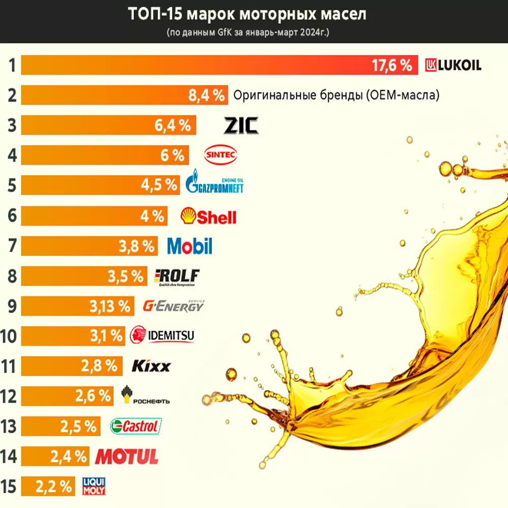 Выбор и покупка автомобильных масел в России в 2024 году |  Rustrans-logistic.ru | Дзен