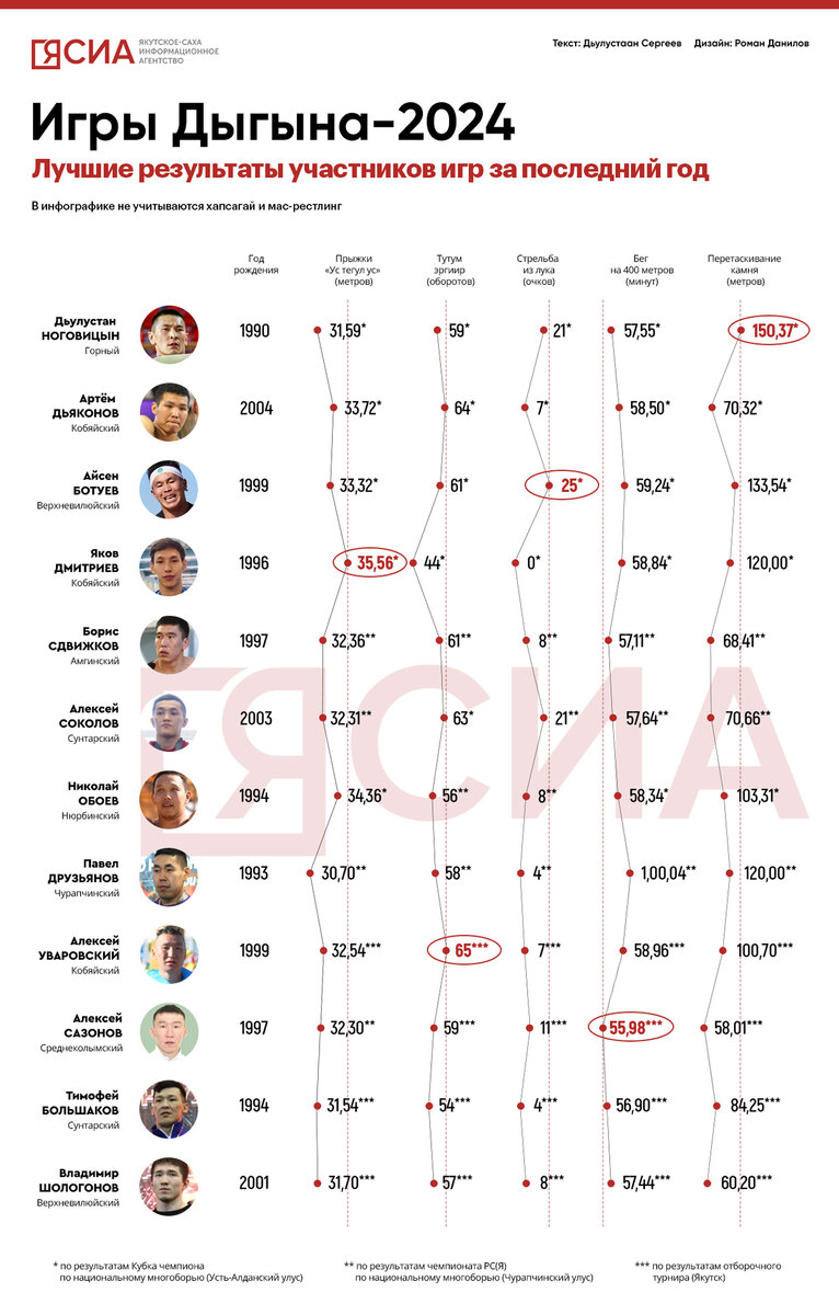 Участники Игр Дыгына — 2024 и лучшие результаты спортсменов за год | ЯСИА |  Дзен