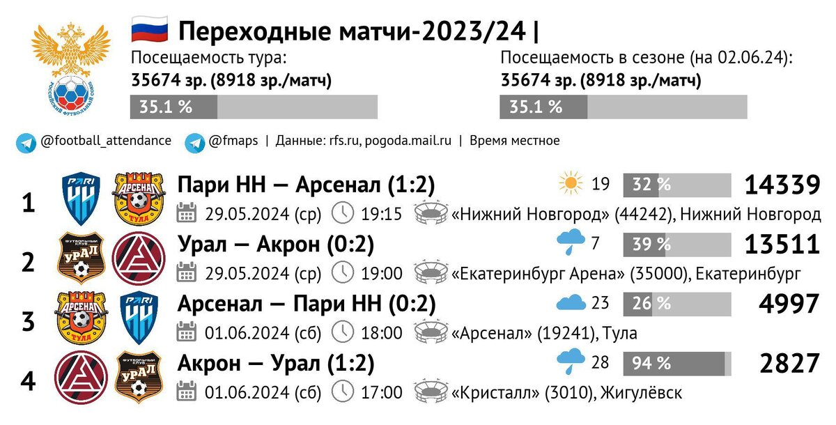 Переходные матчи рфпл 2023