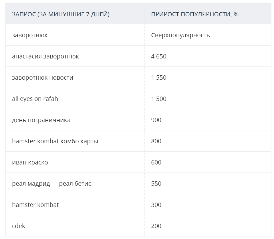 Смерть Заворотнюк, Hamster Kombat, День пограничника, Рафах: что гуглили  татарстанцы за последние 7 дней | Реальное время | Дзен