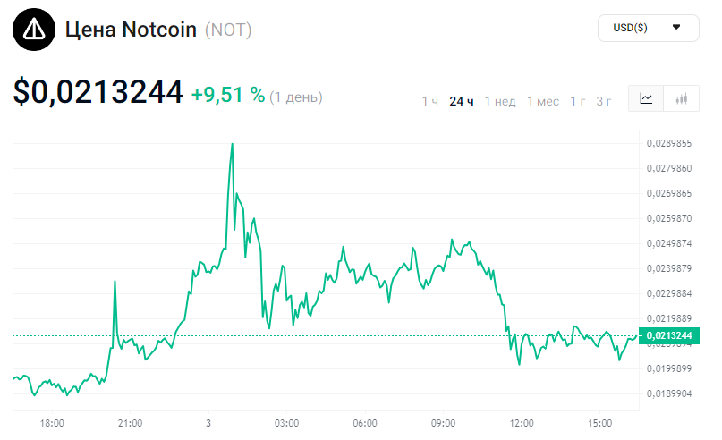 Источник: https://www.kucoin.com/ru/price/NOT