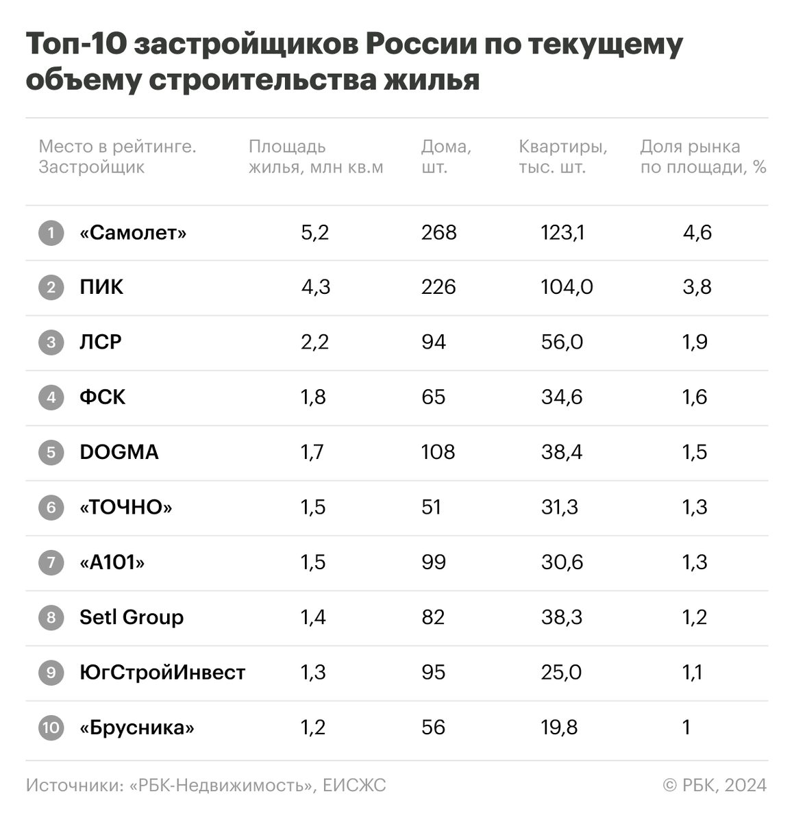 Назван топ-10 застройщиков России по объемам строительства жилья | РБК  Недвижимость | Дзен