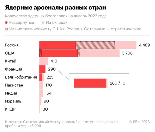 Ядерные арсеналы разных стран на январь месяц 2023 года.