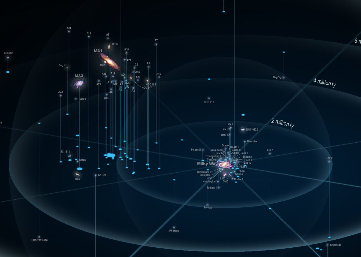 Местная группа галактик (Local Cluster): Млечный Путь, Андромеда (M31), Треугольник (M33) и их спутники. 