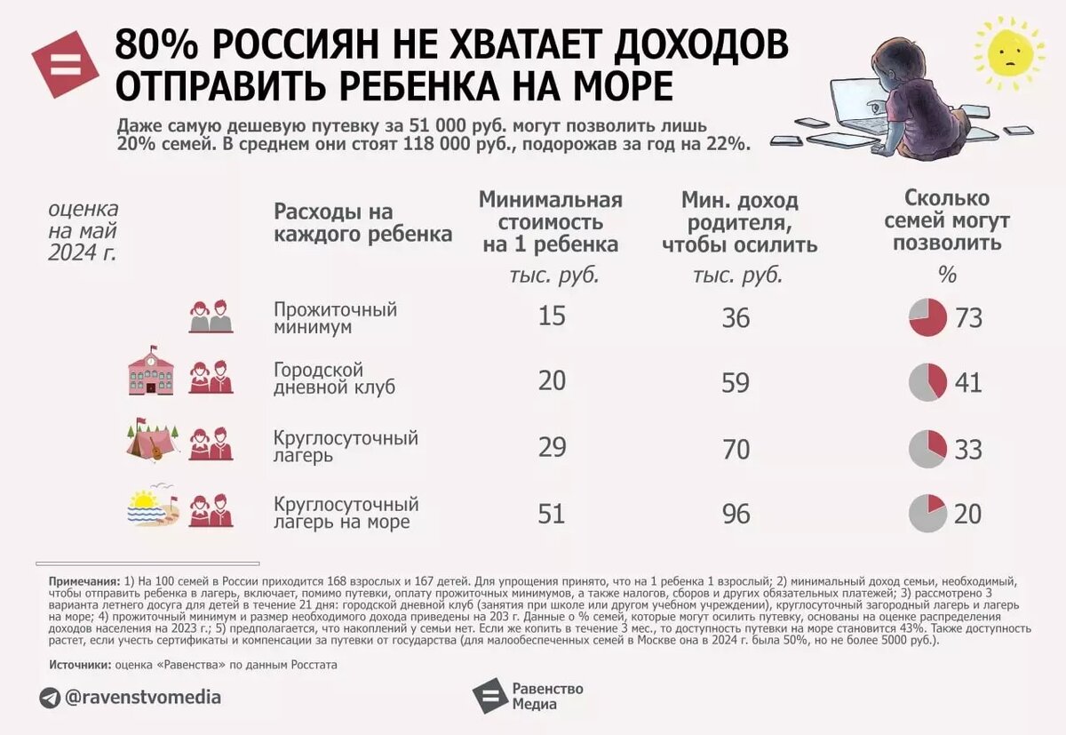 Один дома: детские путевки подорожали с 2022 года в полтора раза | НОВЫЕ  ИЗВЕСТИЯ | Дзен