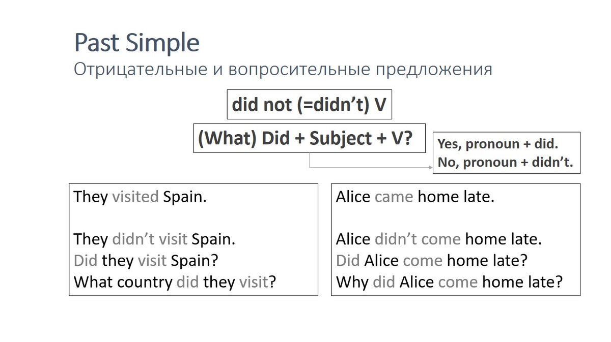 Отрицательные и вопросительные предложения