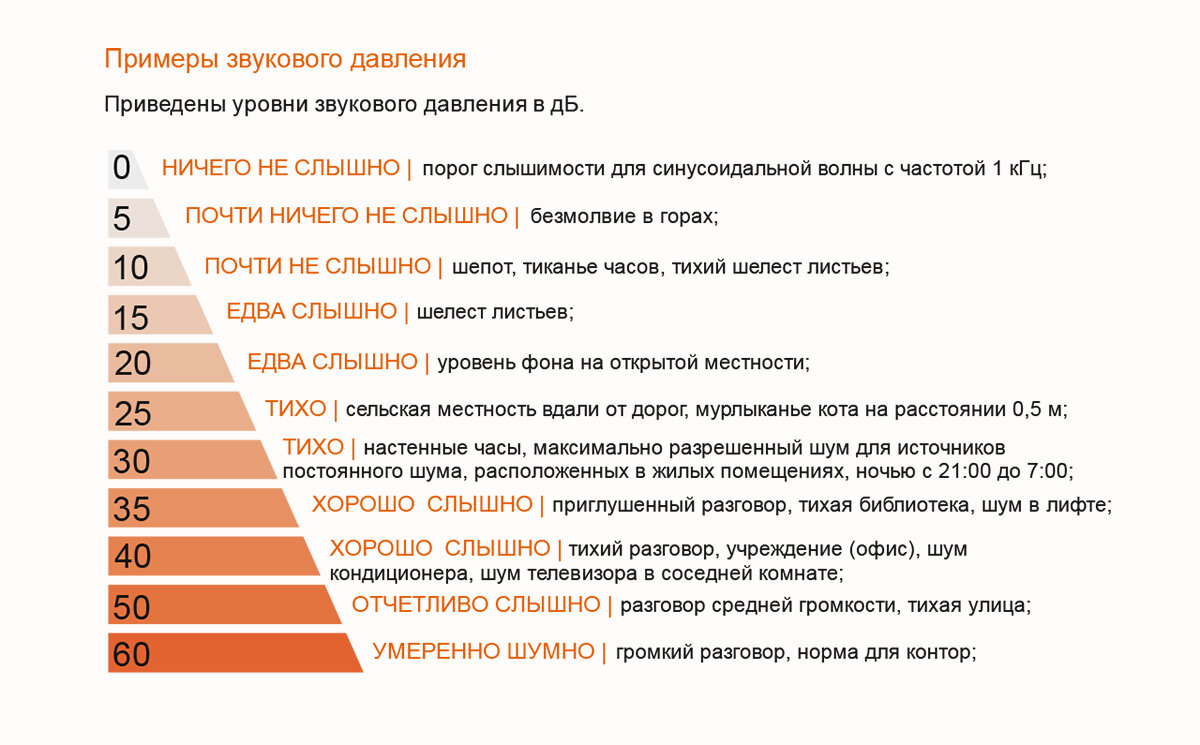 Примеры звукового давления в дБ