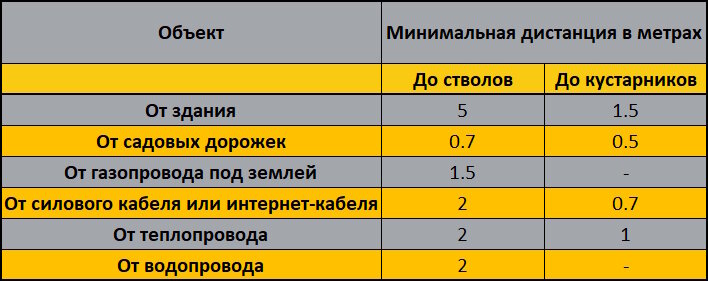 Минимальное расстояние от зданий и коммуникаций по СНИП