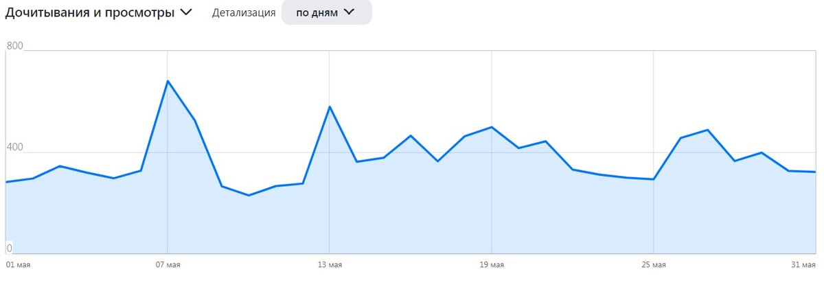 График дочитываний моих постов за май 2024
