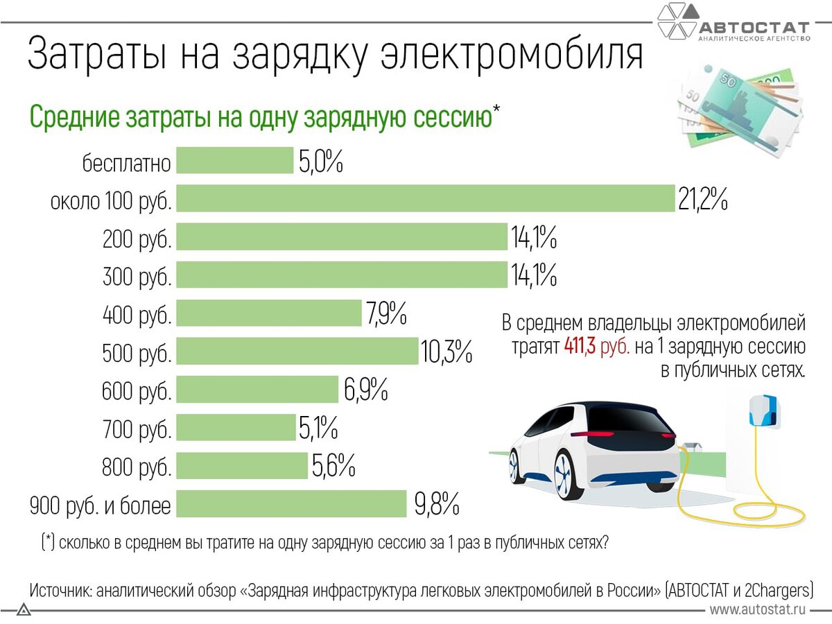 Сколько стоит зарядка электромобилей? | НОВЫЕ АВТОМОБИЛИ ОТ МИРОВЫХ БРЕНДОВ  В МОСКВЕ • FRANK AUTO | Дзен