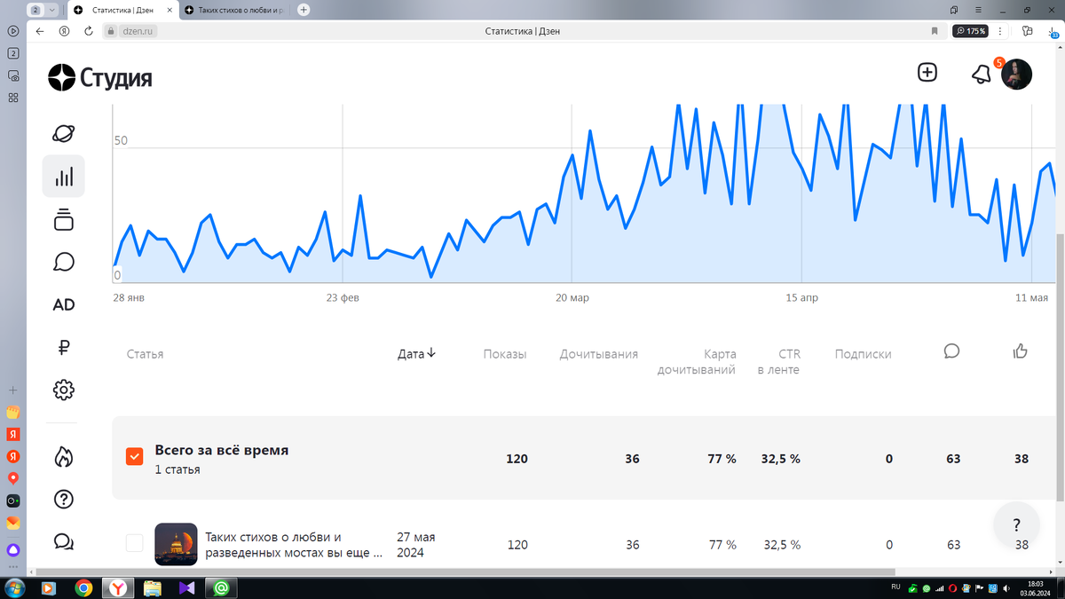 Просмотров 120, дочитывания 30%