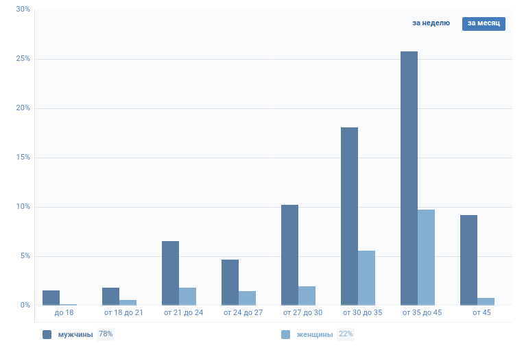 Распределение посетителей донорской группы по возрастам