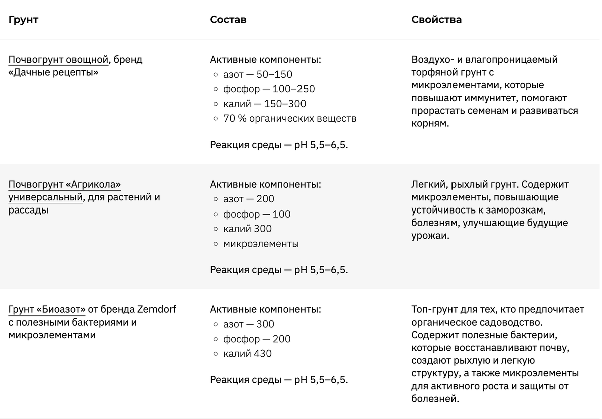 Топ-25 лучших грунтов для вашей рассады | Петрович: всё о стройке и ремонте  | Дзен