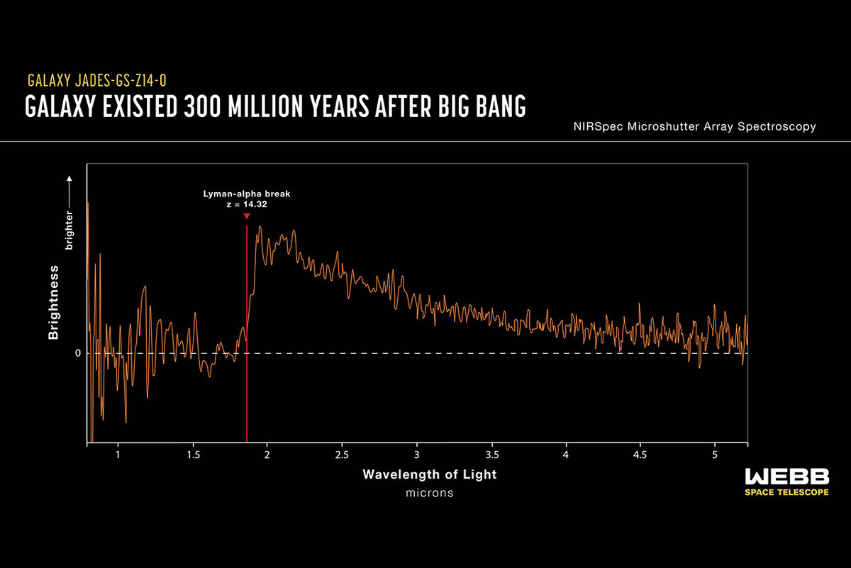 WEBB / NASA📷Ученые использовали NIRSpec (спектрограф ближнего инфракрасного диапазона) космического телескопа «Джеймс Уэбб» для получения снимка галактики JADES-GS-z14-0, чтобы точно определить ее возраст. Эта галактика возникла менее чем через 300 млн лет после Большого взрыва